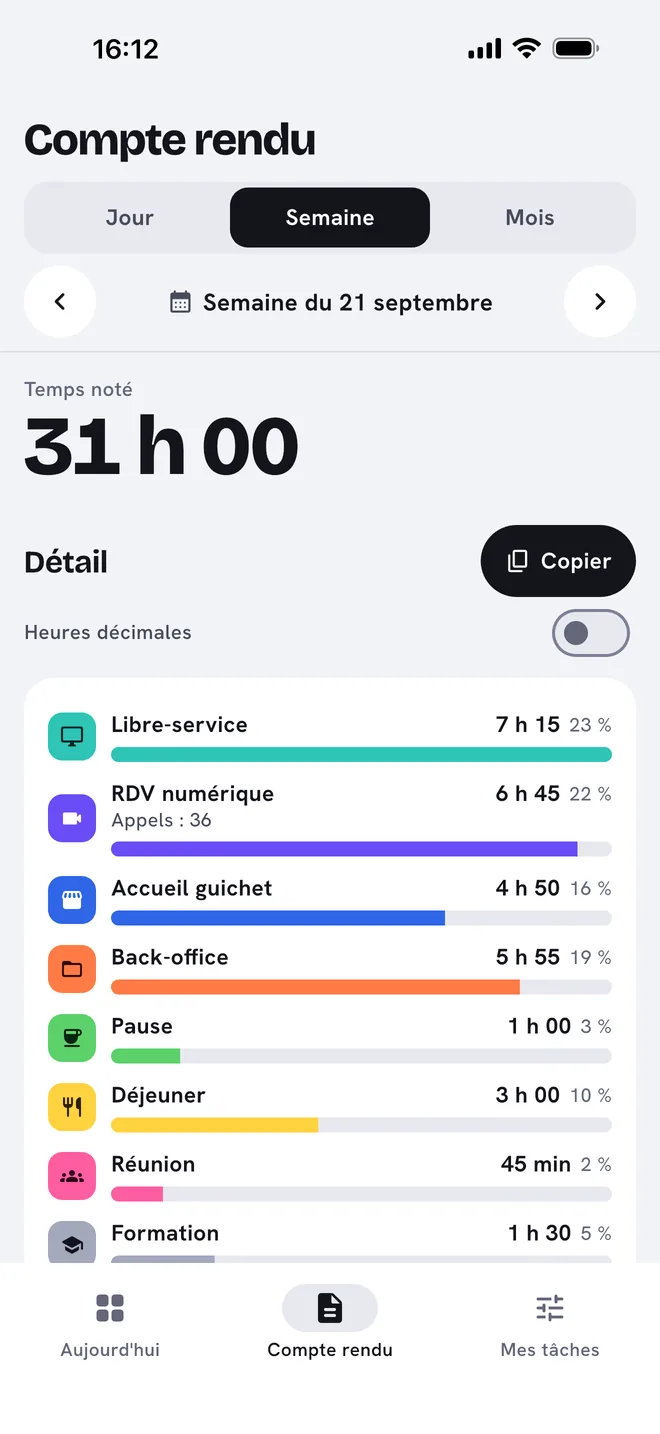 Le compte rendu de la semaine : 31 h 00 notées, le détail par tâche avec une barre de couleur chacune.